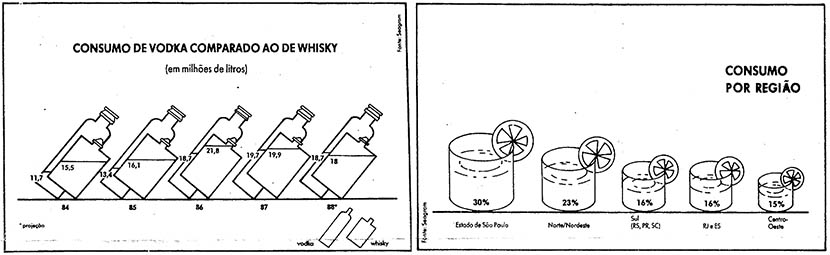 Seagram: Consumo de Vodka comparado ao de Whisky em 1988
