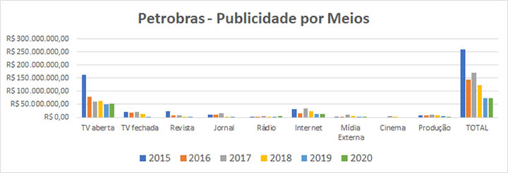 Petrobras - Publicidade por Meios (2015 a 2020)