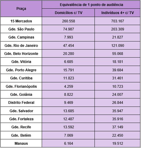 A nova tabela de pontos de audiência em TV, pelo Kantar Ibope Midia