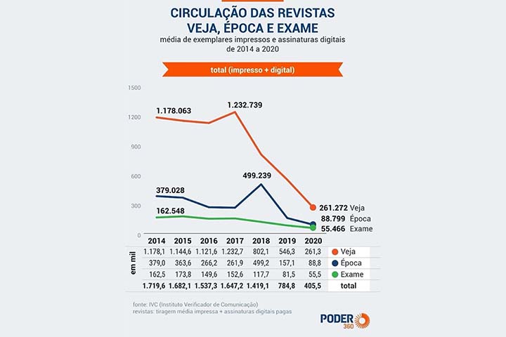 Poder 360 - Circulação de Revistas entre 2014 e 2020
