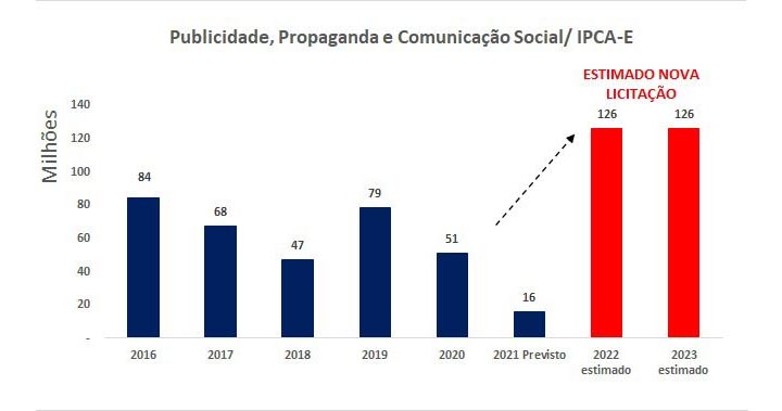 Prefeitura do Rio - Investimentos em publicidade